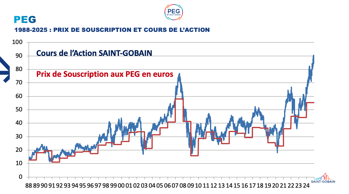 Prix des actions Saint-Gobain et prix de souscription définis pour chaque opération PEG depuis 1988
