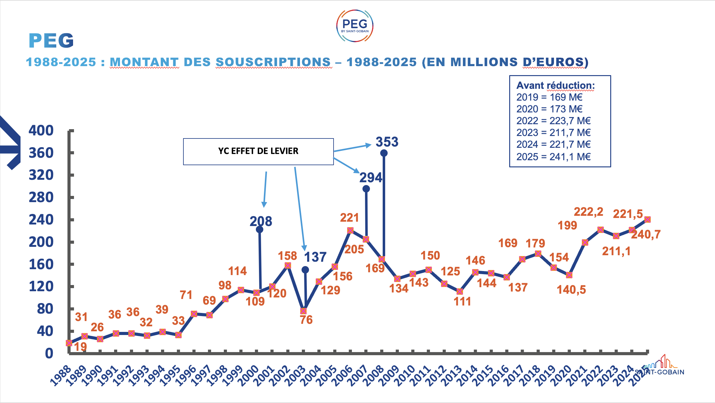 Montants souscrits pour chaque opération PEG proposée depuis 1988
