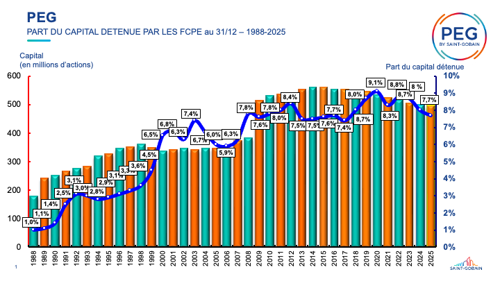 Part de capital détenue par les FCPE PEG depuis 1988
