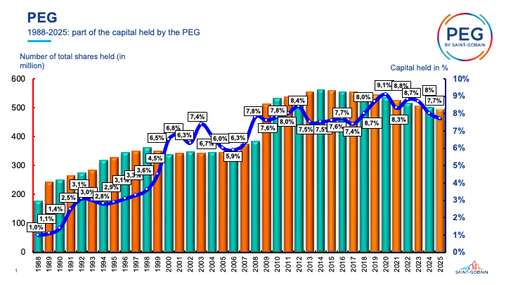 Anteil des von den PEG FCPEs gehaltenen Kapitals, seit 1988
