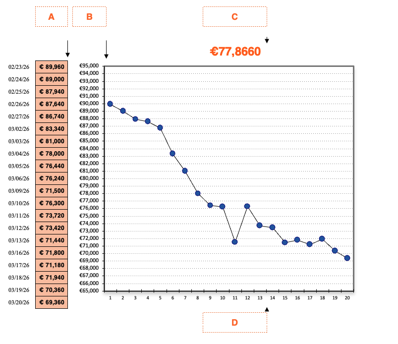 Graph illustrating the 20 daily readings of the Saint-Gobain share price making it possible to establishthe reference price thus determining the subscription price for the PEG 2026 offer.